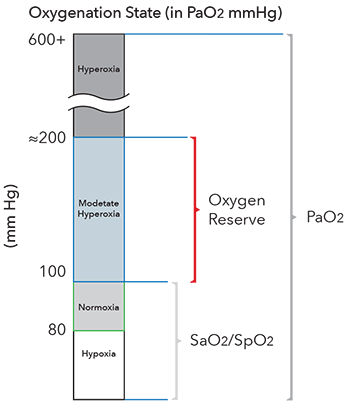 Masimo – ORi – Graphique de l’état d’oxygénation