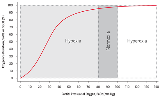 Masimo – ORi – Graphique des approches actuelles pour évaluer l’oxygénation