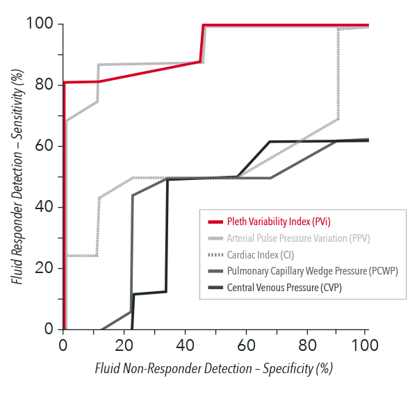 Masimo - PVi as a fluid responsiveness indicator