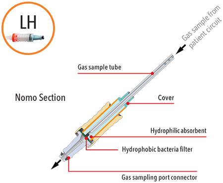 Masimo - NomoLine - How LH