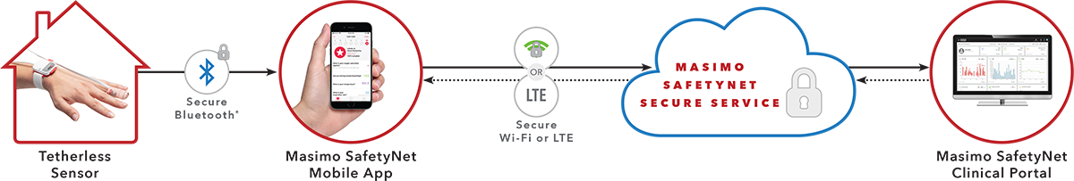 Masimo - SafetyNet flow illustration