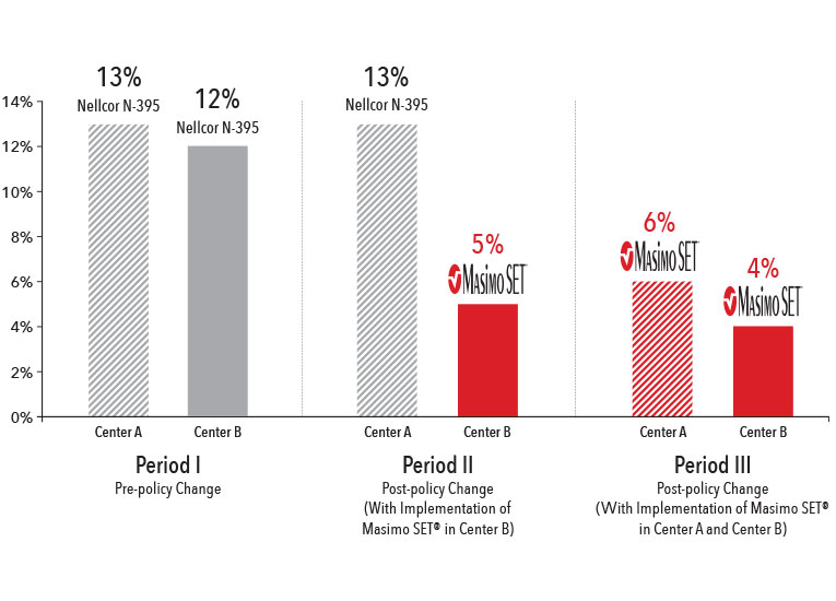 Severe Retinopathy of Prematurity Rate