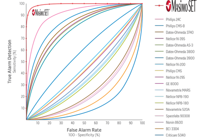 Masimo - Low Perfusion Graph