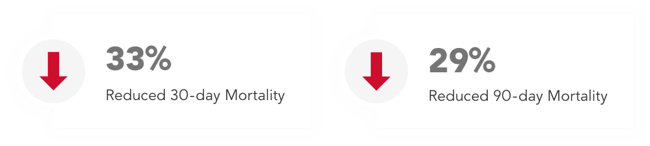 33% Reduced 30-day Mortality and 29% Reduced 90-day Mortality